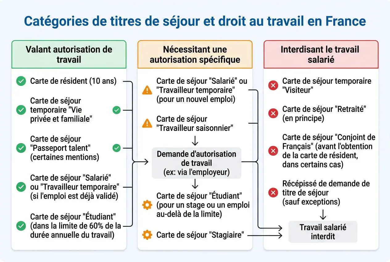 Catégories de titres de séjour et droit au travail en France: autorisation de travail en france pour les étrangers, guide illustré des démarches et statuts.