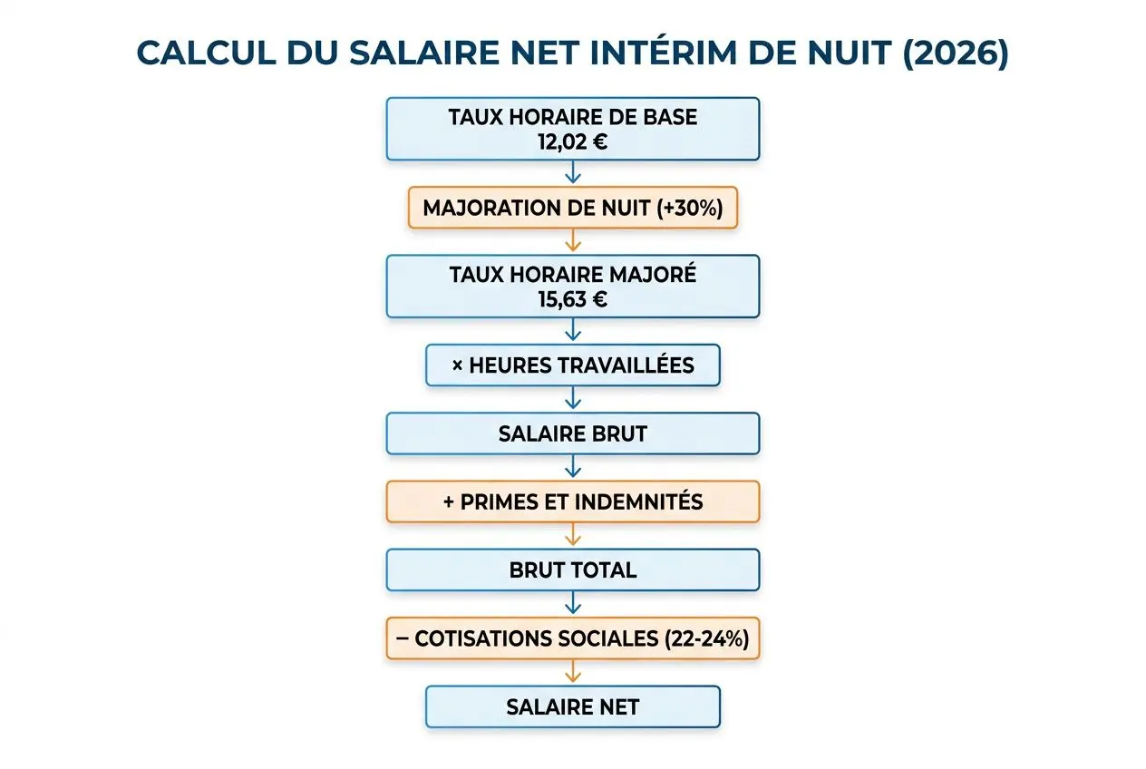 Schéma de calcul du salaire net intérim nuit : base 12,02 €, majoration nuit (+30%), taux majoré 15,63 €, calcul sur heures travaillées, salaire brut puis primes, cotisations 22-24% et salaire net. Integré le mot-clé salaire interim nuit.
