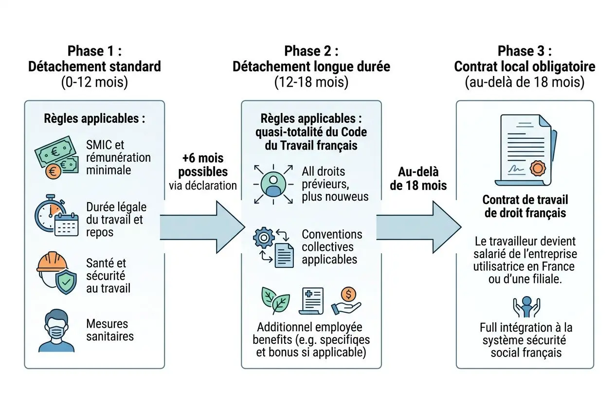 Schéma de détachement Travailleur montrant trois phases et niveaux de durée: standard (0-12 mois), longue durée (12-18 mois) et contrat local obligatoire (au-delà de 18 mois).