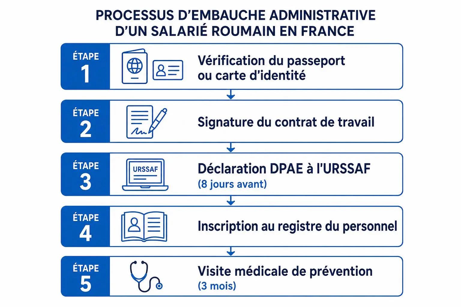 Processus d’embauche administrative d’un salarié roumain en France: 5 étapes illustrées (passeport, contrat de travail, DPAE, inscription, visite médicale). droits des roumains en france.