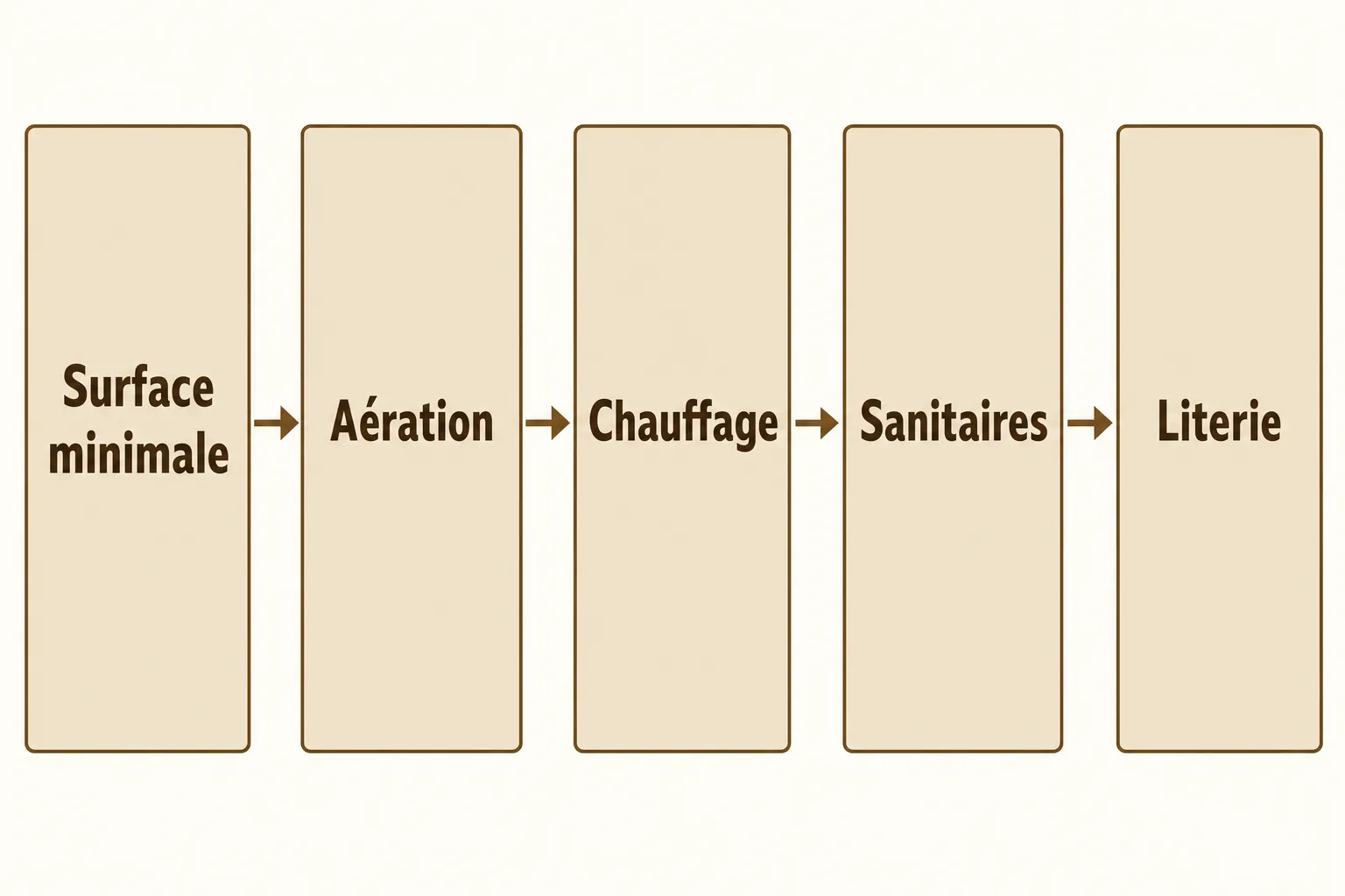 Diagramme des exigences d’hébergement: surface minimale → aération → chauffage → sanitaires → literie pour les travailleurs roumains en France.