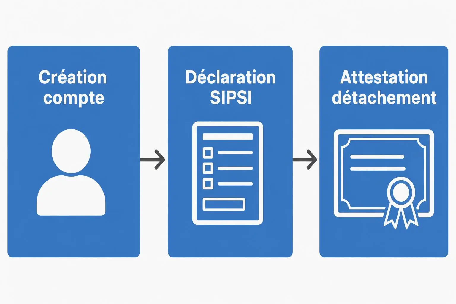 Règles du détachement de travailleurs : diagramme illustrant création de compte, déclaration SIPSI et attestation détachement.
