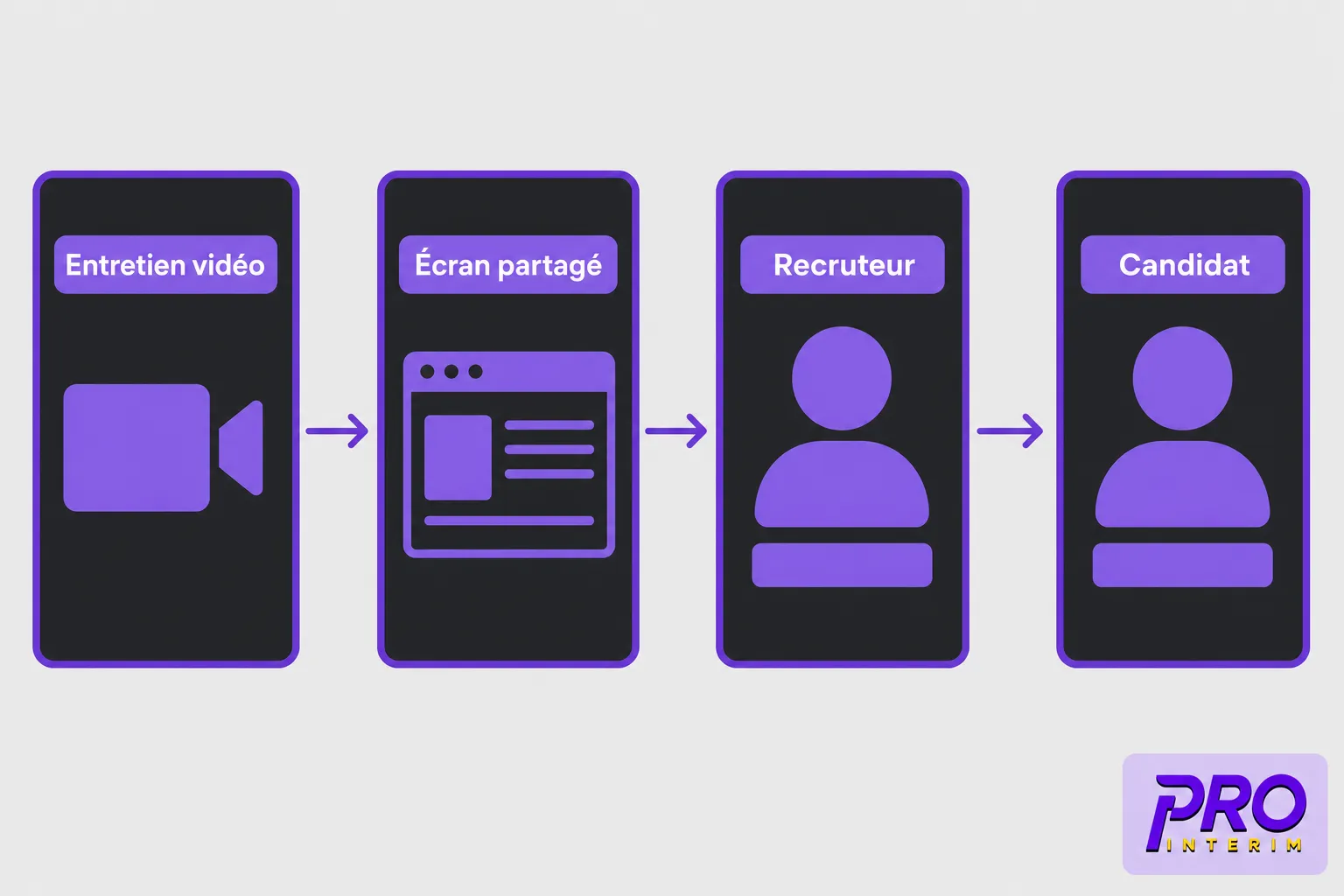 Diagramme illustrant un processus de recrutement: entretien vidéo → écran partagé → recruteur → candidat, intitulé en haut: “Entretien vidéo”, “Écran partagé”, “Recruteur”, “Candidat”.