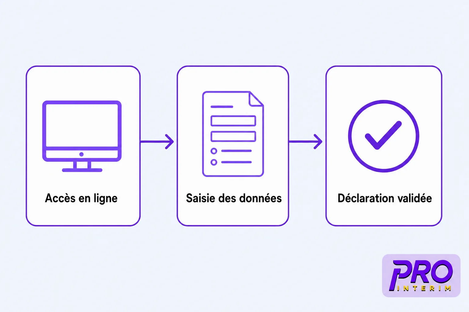 Modèle convention de détachement d'un salarié illustré par un processus: accès en ligne, saisie des données, déclaration validée.