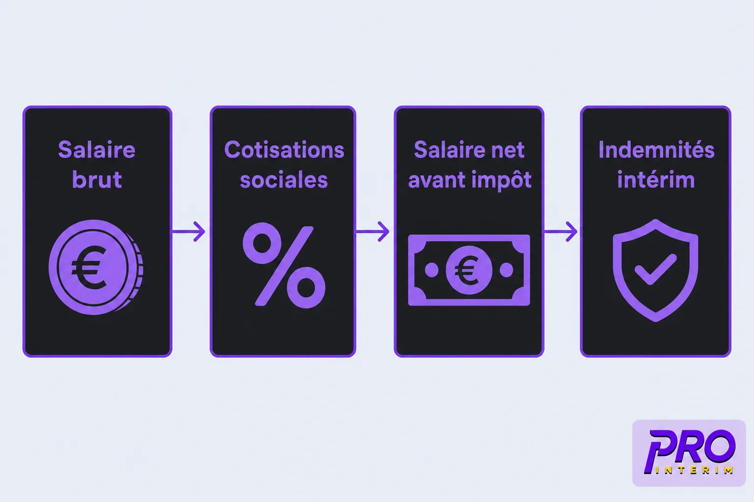 Tableau illustrant le parcours du salaire d'une gouvernante dans un hôtel: salaire brut → cotisations sociales → salaire net avant impôt → indemnités éventuelles.